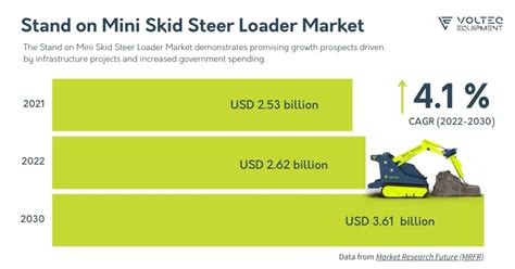 skid steer market growth tragectory|skid steer market share.